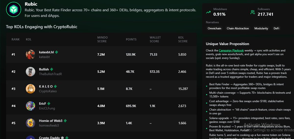 atm_crypt0's tweet image. Nhận dịp sinh nhật lần thứ 5 của Rubic Exchange @CryptoRubic
Với sự kiện hấp dẫn trên @MindoAI
Pool thưởng 30.000 $ dành cho top 100 nhà sáng tạo nội dung.
Thời gian: 16/09/2025 - 16/10/2025
Tham gia tại đây: mindoshare.ai/kol?ref=cmg7ta…
Chiến dịch dành cho…