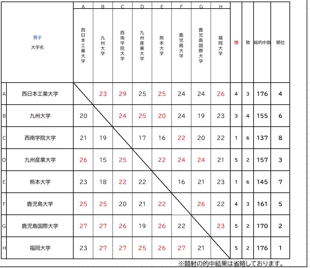【第63回九州学生弓道選手権大会】

男子団体決勝リーグの結果、

福岡大学の優勝が決定いたしました。