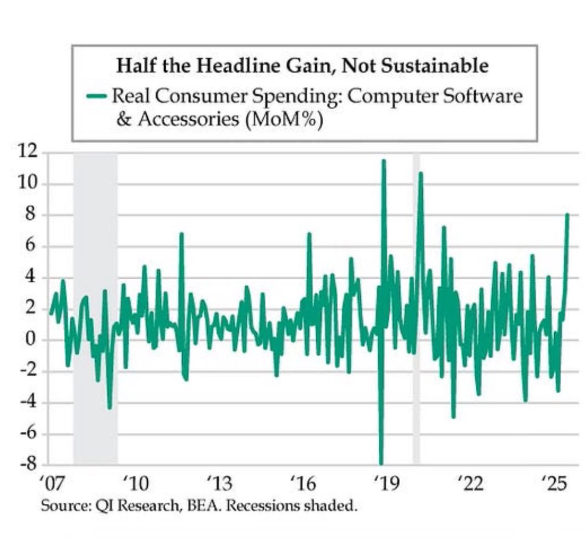 DiMartinoBooth's tweet photo. …nearly 1/2 August’s 0.4% MoM real spending increase came from “Computer software & accessories”which saw 8.0% MoM spike, 3rd largest on record. Net this gain & real PCE’s adjusted 0.2% MoM increase marks a slowdown from June & July’s respective 0.3% & 0.4% prints
#DailyFeather https://t.co/BNfadztLNp