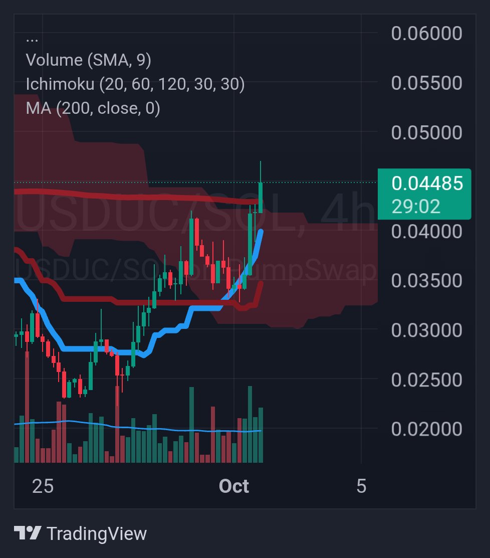 Big 4hr close coming up on $USDUC