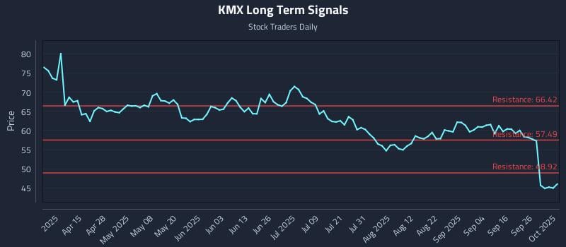 marketcycles's tweet image. Buy &amp;amp; Sell Signals Understanding Momentum Shifts in (KMX): Price-action only: Carmax Inc (KMX) movements set the tone for institutional models. Understanding… dlvr.it/TNQG9Y Real Time Updates... Look at the Chart #KMX #Carmax #StockMarket #PriceAction #MomentumTrading