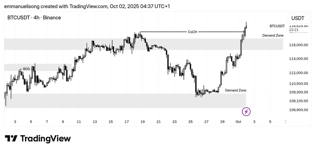 emmanuelisng's tweet photo. BTC ignores the 103k region and goes higher above its previous supply zone making it a demand zone and a possible Change of character.
Bullish momentum is probably back https://t.co/PUP1UGL4oT