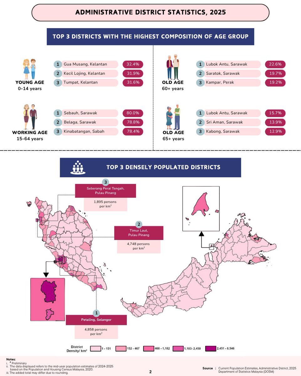 StatsMalaysia's tweet photo. Semua daerah di Utara Malaysia menua.

#ARC2025
#StatsMalaysia 
#StatistikNadiKehidupan 
#StatistikSegalanyaPasti
#MyASEAN2025 
#ASEANMalaysia2025 
#KepengerusianASEANMalaysia2025 https://t.co/LU2rFtOryX