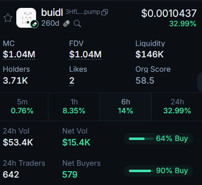 ah_roj's tweet photo. kita percayakan pada $buidl
berharap project jalan terus dan berkembang🚀🚀
@buidldao_ https://t.co/3mI6OuaYY1