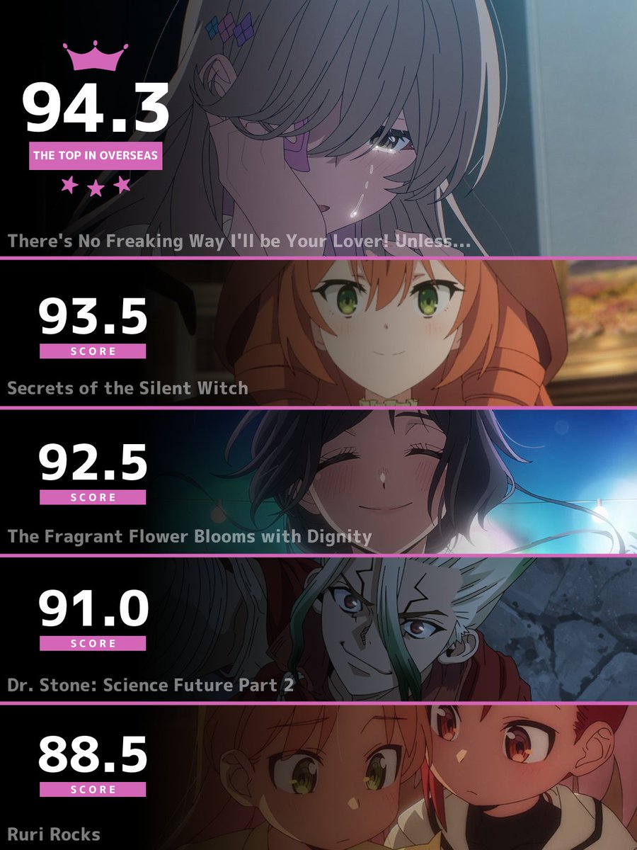 anilabz's tweet image. ━━━━━━━━━━━━━━━━━━
🏆今週の海外アニメランキングTOP5🏆
  OVERSEAS WEEKLY ANIME RANKING
━━━━━━━━━━━━━━━━━━

日本・海外の評価比較・投票はこちら🗳️
▶︎anilabb.com/rate/anime?reg…