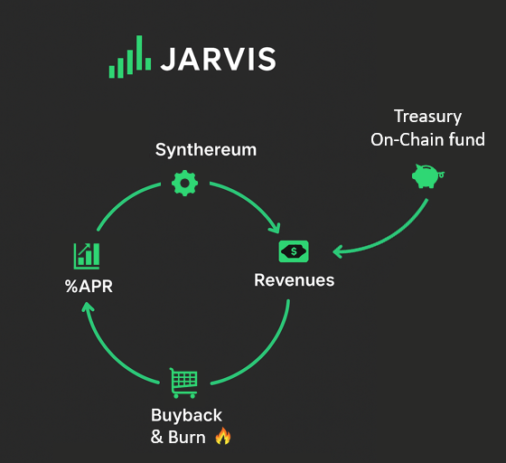 Lexou91597050's tweet photo. 7/7
En résumé :
Jarvis Network a traversé un cycle pump & crash

Mais avec les buybacks, le burn et la future trésorerie on-chain, le token retrouve une vraie utilité

Et vous pouvez déjà farmer du JARVIS indirectement via le FRT et Synthereum

Moi, je joue le long terme.

Et vous, plutôt farming ou accumulation ?

#DeFi #Jarvis #JARVIS #Synthereum #Farming