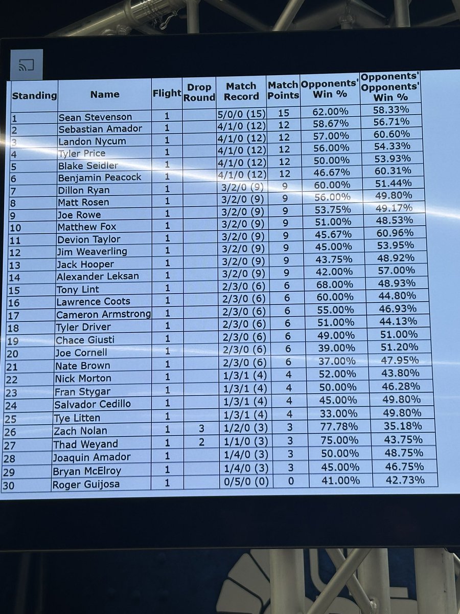 1st/30 <a href="/FullGripTCG/">Full Grip Games</a> Standard weekly! Went 5-0 playing Pultzard! Deck is amazing, Lillie’s is just what it needed, we ball 😌