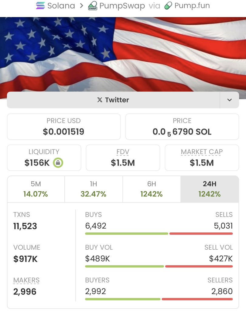 SolTrader01's tweet image. #unfixable delivered a massive run in my private TG, skyrocketing from $7.8k to $1.5M market cap!
With a 192x gain, the momentum is still looking strong.
Huge win for my copy traders-this is how we dominate!

Ca: 4G6RDPLHQCajL8y6FrBwkSsSxLvZvR6hggVne2fzpump