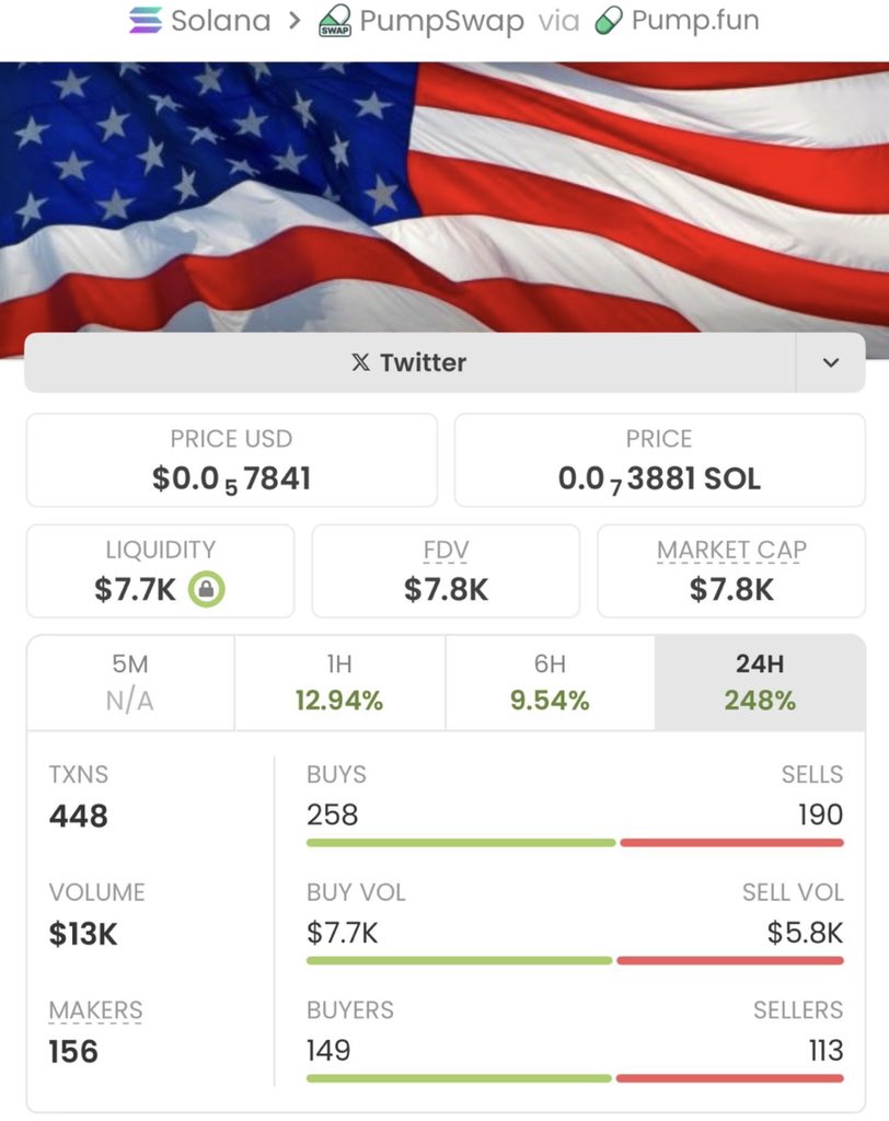 SolTrader01's tweet image. #unfixable delivered a massive run in my private TG, skyrocketing from $7.8k to $1.5M market cap!
With a 192x gain, the momentum is still looking strong.
Huge win for my copy traders-this is how we dominate!

Ca: 4G6RDPLHQCajL8y6FrBwkSsSxLvZvR6hggVne2fzpump