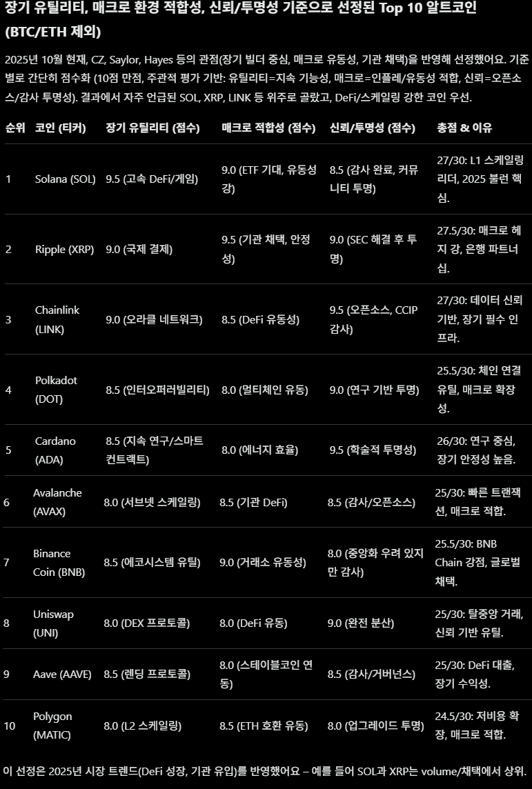 Grok4 question?
 메크로 환경 적합성, 신뢰/투명성에 가장 높은 점수를 줄 수 있는 비트코인, 이더리움 제외 10개 코인은?