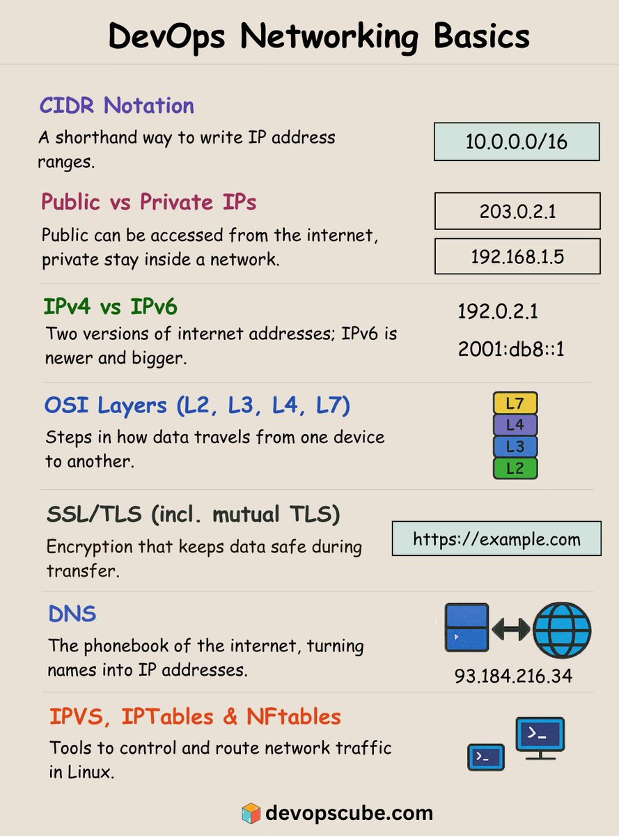 devopscube's tweet image. Most people trying to break into DevOps do this first 👇 

They jump straight into tools.

CI/CD. Terraform. Kubernetes. Docker.

And they skip the basics.

Here is why that is a problem:

Without solid networking knowledge, you are just clicking buttons without knowing what is…