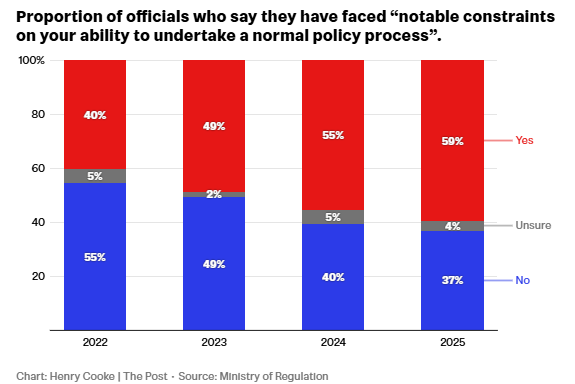 Officials drafting Government policy say more than half of the time they are being "constrained" from following a normal policy process.

New story from me in The Post: