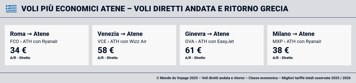 Monde_du_Voyage's tweet image. [IT] ✈️ Scopri Atene ! Voli Wizz Air da Venezia a partire da 58€ andata e ritorno. Non perdere questa promo ! 🇬🇷 #viaggiare #volipiucheap #sconti monde-du-voyage.com/it/grecia/volo…
