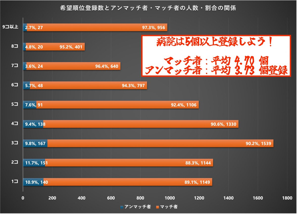 residentniigata's tweet photo. ＼ #マッチング #中間発表 ／
結果が出るまであと1か月、何をしようか悩んでいる方に。
💡第1希望の並べ替えに意味はないって知ってましたか？
正直に順位をつけた上で、【病院数を増やす】のがアンマッチ回避のカギ。
病院探しに困ったら、マッチングのプロとの1on1へ！ https://t.co/aTqPHFNdAq