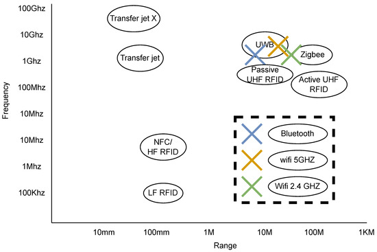 🔌Highly Viewed!

“A Survey of Short-Range Wireless Communication for Ultra-Low-Power Embedded Systems”

mdpi.com/2079-9268/14/2…

Explores the evolution of short-range wireless protocols (Bluetooth, RFID/NFC, UWB, Wi-Fi) in the context of ultra-low-power and batteryless systems.