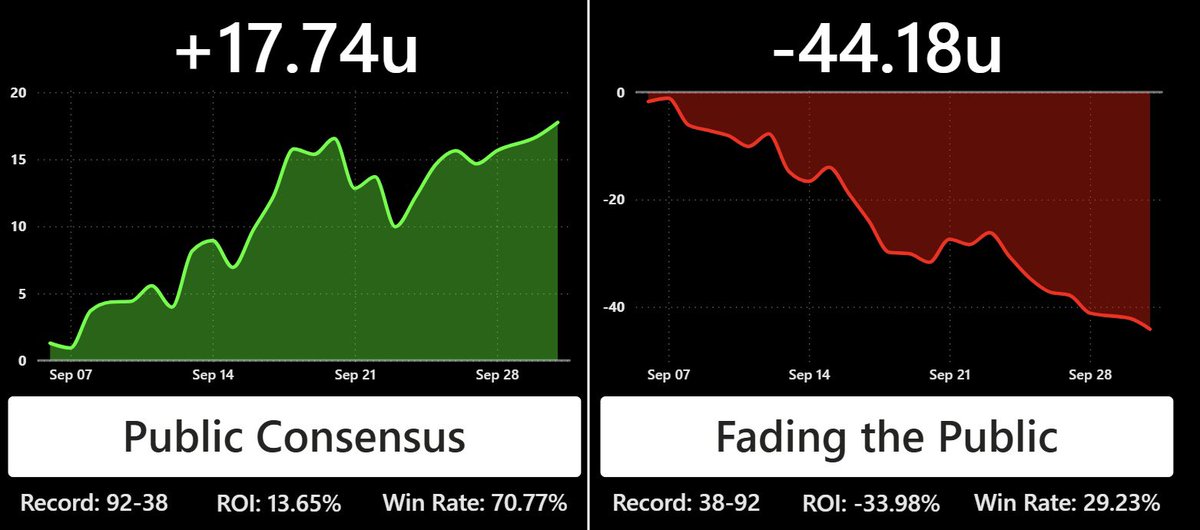 Fading the public for MLB will leave you in the poor house. 
-$4,418.00 in the past 25 days. 

This continues or is Vegas gonna start making calls?