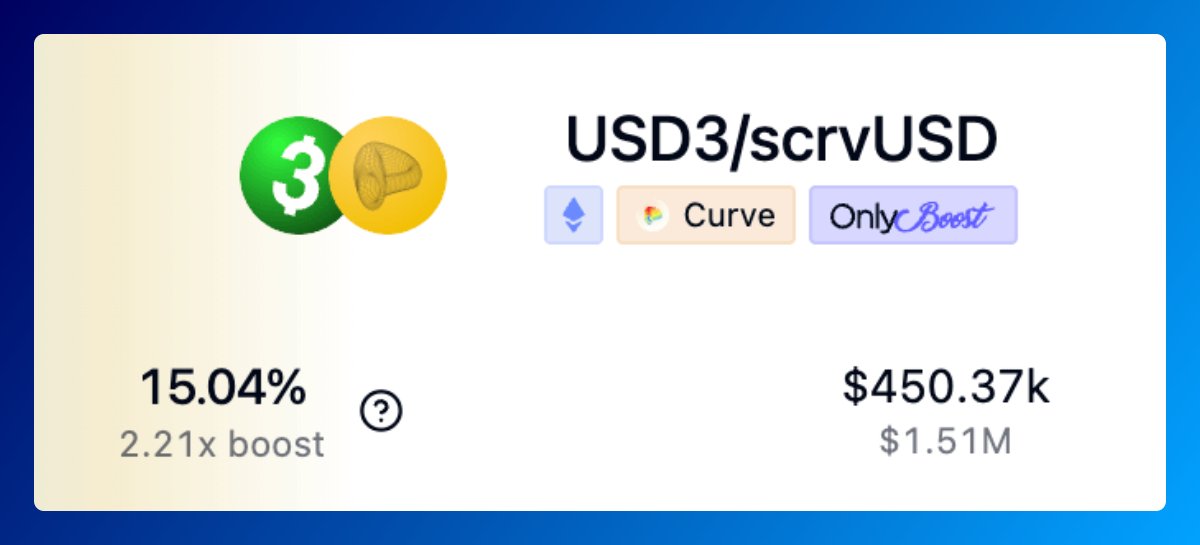 The max boosted $CRV rewards are on Onlyboost by <a href="/StakeDAOHQ/">Stake DAO</a> 🚀

The USD3/scrvUSD pool is whale friendly 🐳 AND offers ~15% APY 🤯