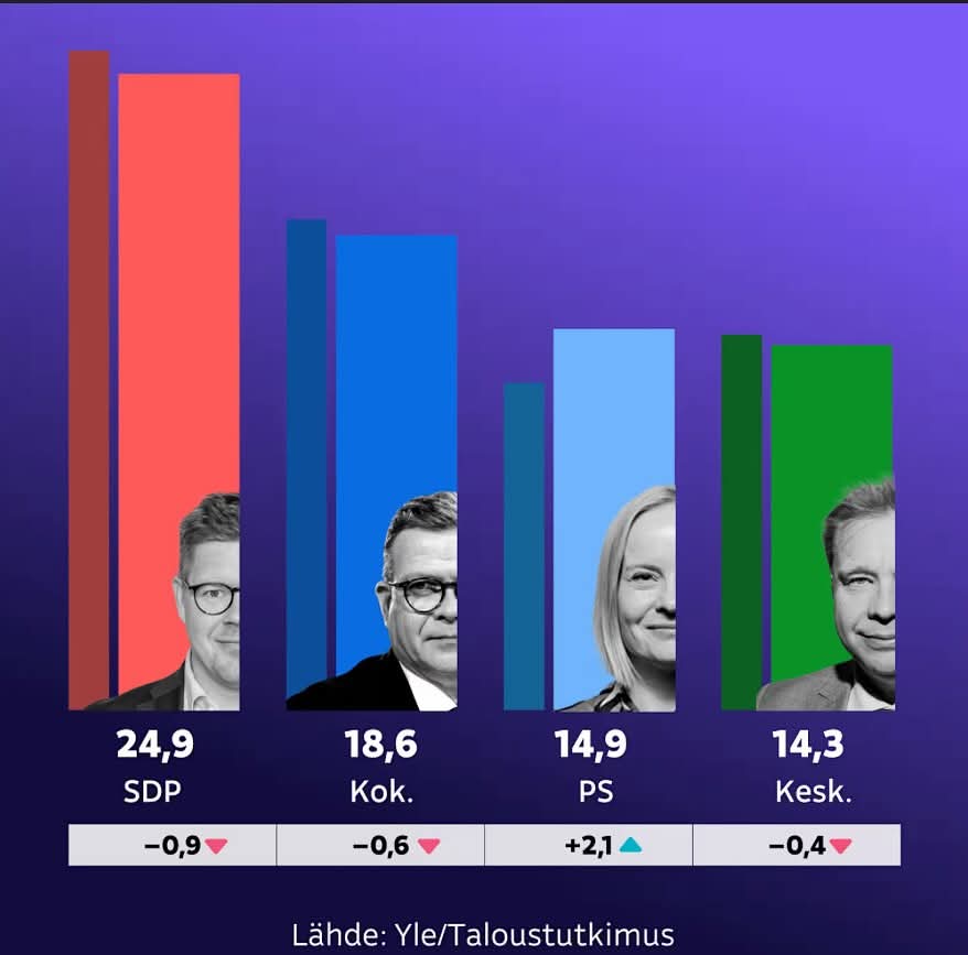Suomalaiset alkavat vihdoin herätä vasemmistolaisen politiikan haittoihin. Toki gallup ei äänestä mutta osviitta hyvään on nähtävissä.