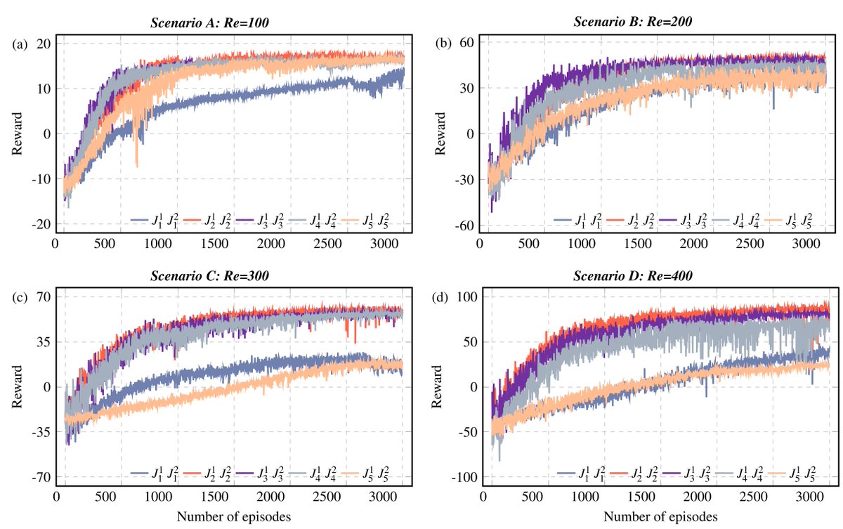 wangjia1323297's tweet image. New results on adaptive DRL-based flow control across varying Reynolds numbers and actuator positions!
🥳Enhanced DRL framework with dynamic features & reward shaping.
🥰doi: 10.1063/5.0272178
#FlowControl #ReinforcementLearning #CFD #DragReduction #SyntheticJets #FluidDynamics