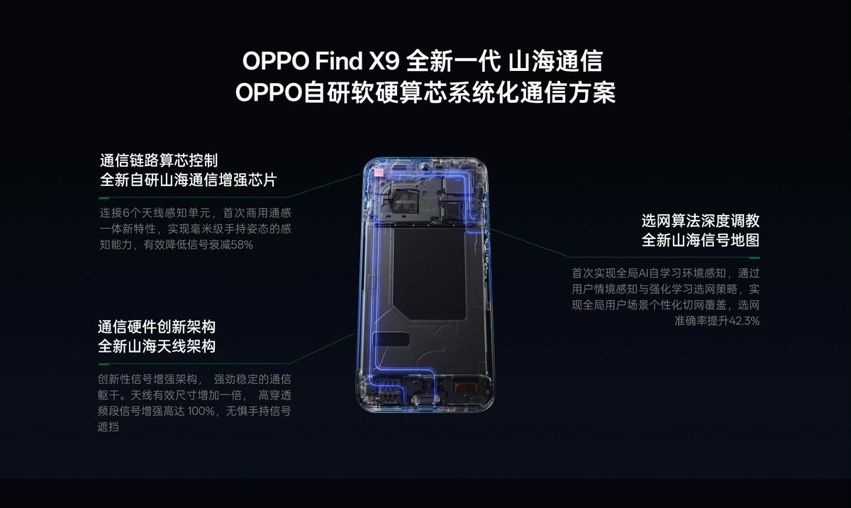 Times_of_Cinema's tweet image. The OPPO Find X9 Series boasts the Super Shanhai RF antenna and a self-developed communication chip! 

Expect double the low-frequency antenna size, up to 100% signal penetration enhancement, and 58% less signal attenuation. 📶🚀

#OPPOFindX9 #SmartphoneTech #Antenna
