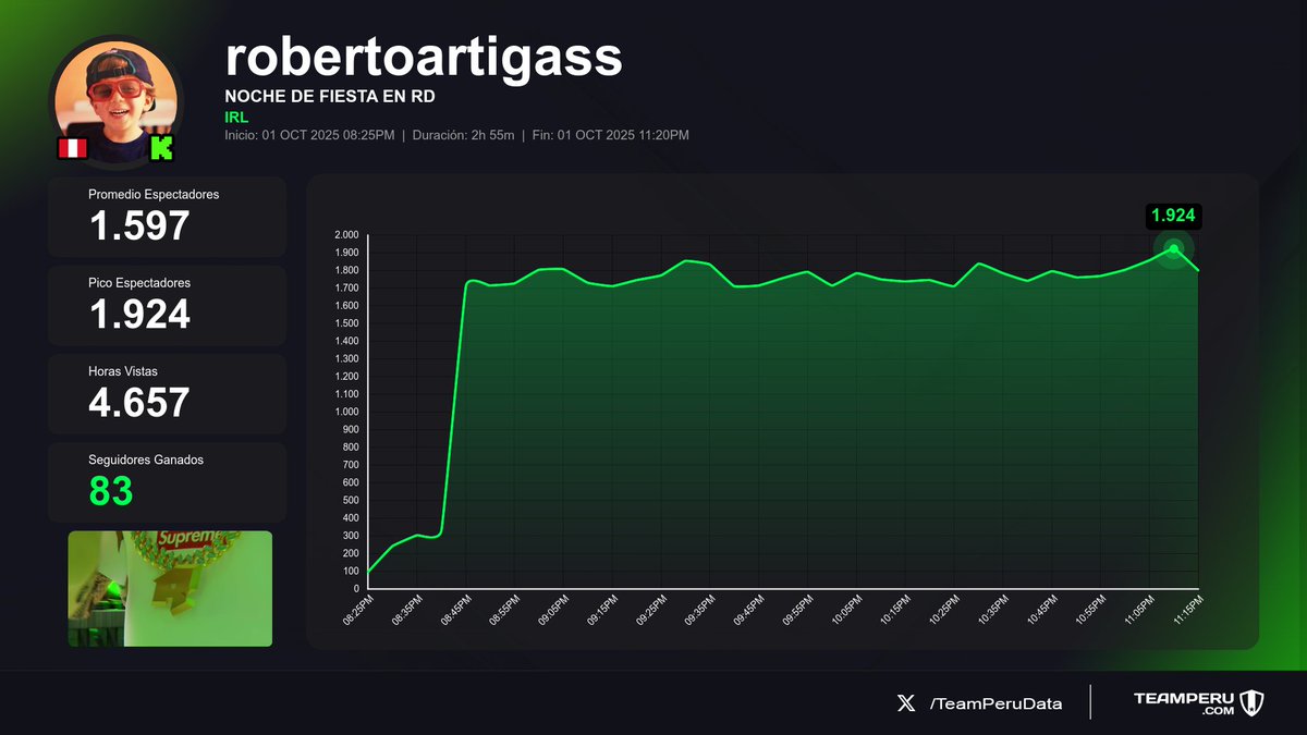 TeamPeruData's tweet photo. 🎬 Directos terminados (Horas Vistas | Media | +Seguidores):

1⃣ 🇵🇪 #VanNgg > 8.7K | 1.9K | +16
2⃣ 🇵🇪 #pnkz > 6.6K | 914 | +389
3⃣ 🇵🇪 #Daarick > 5.8K | 2.1K | +10
4⃣ 🇵🇪 #RobertoArtigas > 4.7K | 1.6K | +83

#Kick https://t.co/wHdy60fjk5