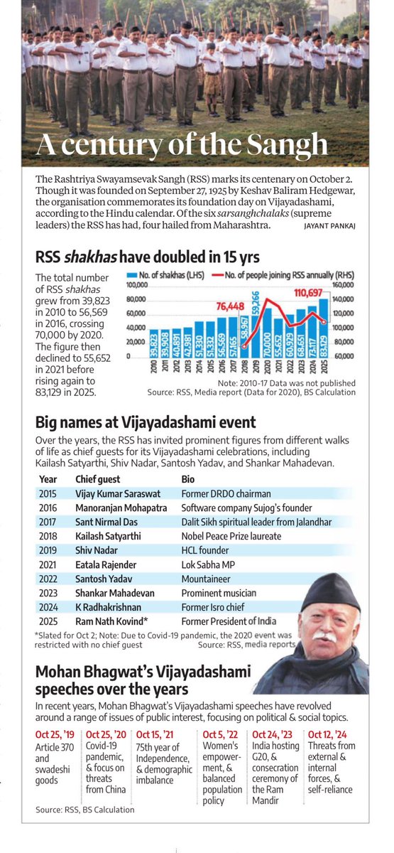 YGMadhuvanthi's tweet image. #RSS100Years Pranams 🙏🏻🙏🏻🙏🏻
