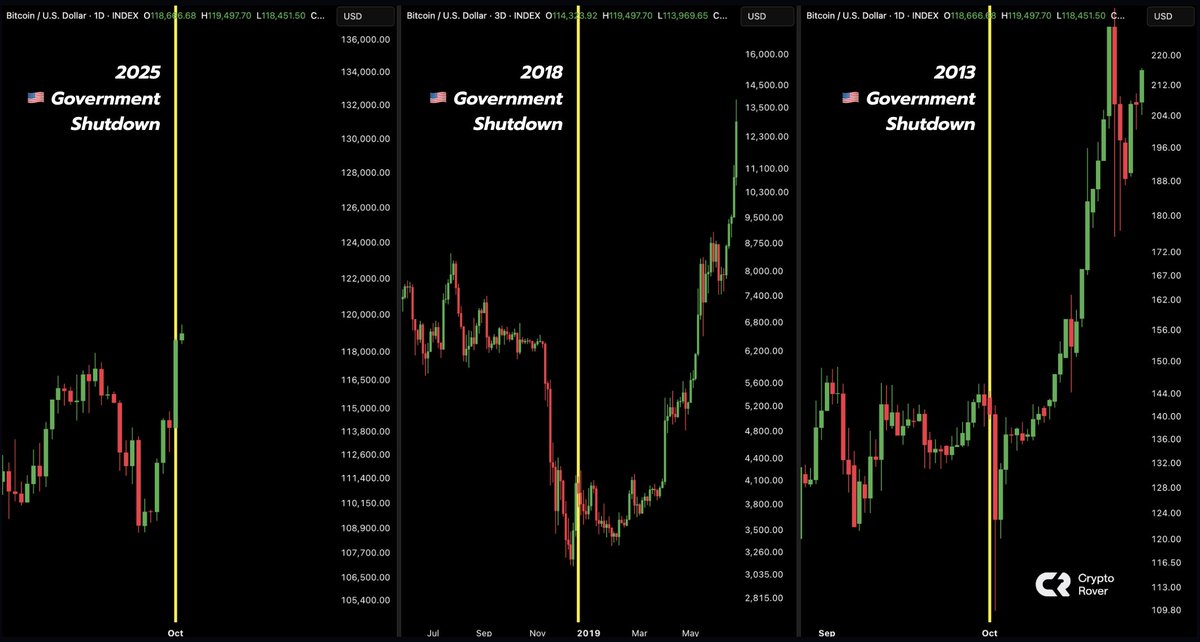 cryptorover's tweet image. Bitcoin pumped on the U.S. government shutdown.

No dump like we saw in 2018 or 2013.

With that in mind, and since Bitcoin usually ends up much higher a few months after a shutdown...

Things are looking bullish here! 🚀