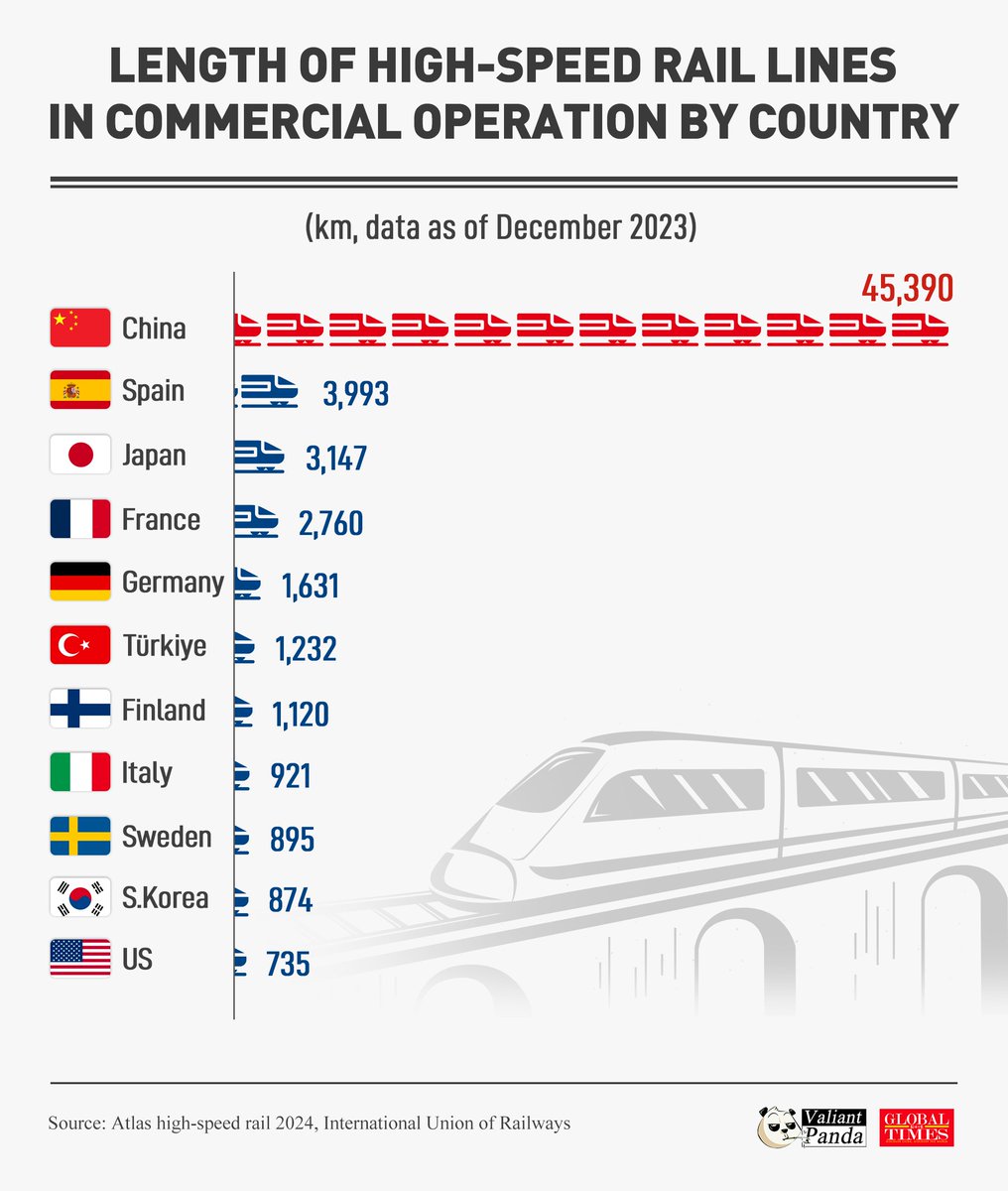 ShangguanJiewen's tweet image. China’s High Speed Rail network is more than 45,000 km, over 70% of the global total.

In other words, China has MORE THAN TWICE the High Speed Rail tracks, as does the rest of the world COMBINED.

Facts.