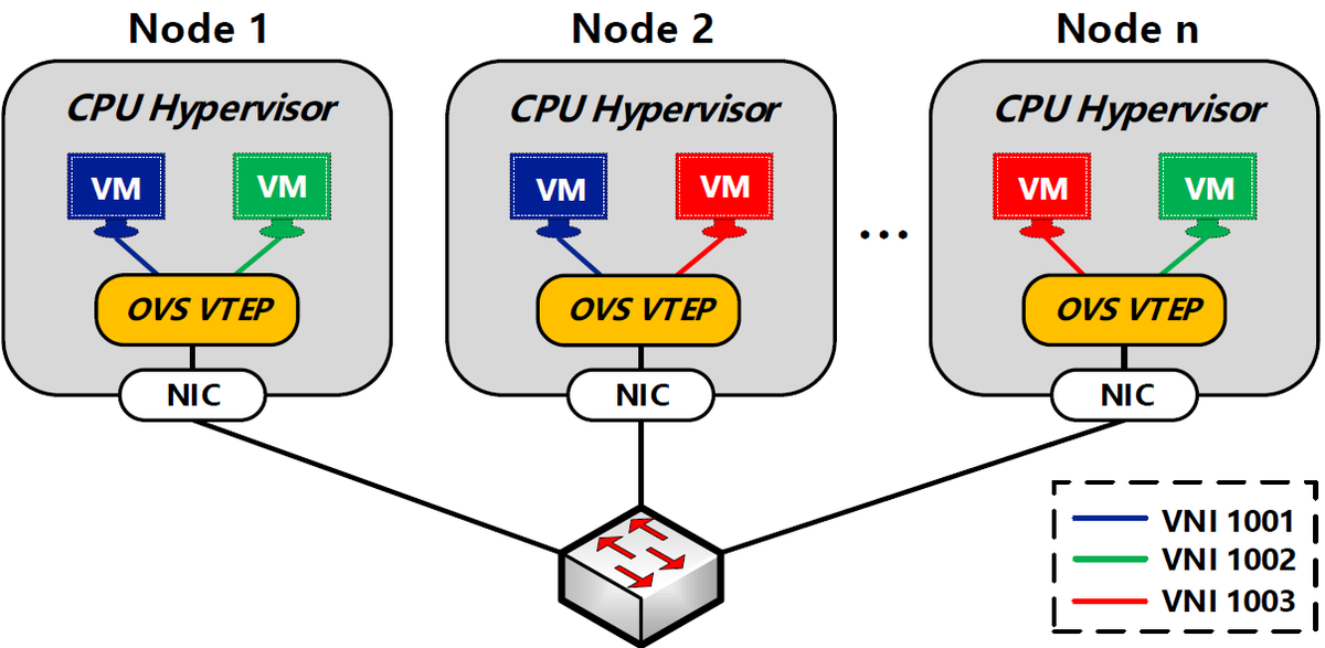 Ieice_trans's tweet image. 🟩IEICE Transactions on Communications
Oct. issue 2025🌿
“FPGA-Accelerated VXLAN Chaining for Partially Reconfigurable VNFs in Heterogeneous Data Centers”
Yiwei CHANG, ZhichuanGUO
globals.ieice.org/en_transaction…
Access in your native language!
Key words: OVS, FPGA, VXLAN