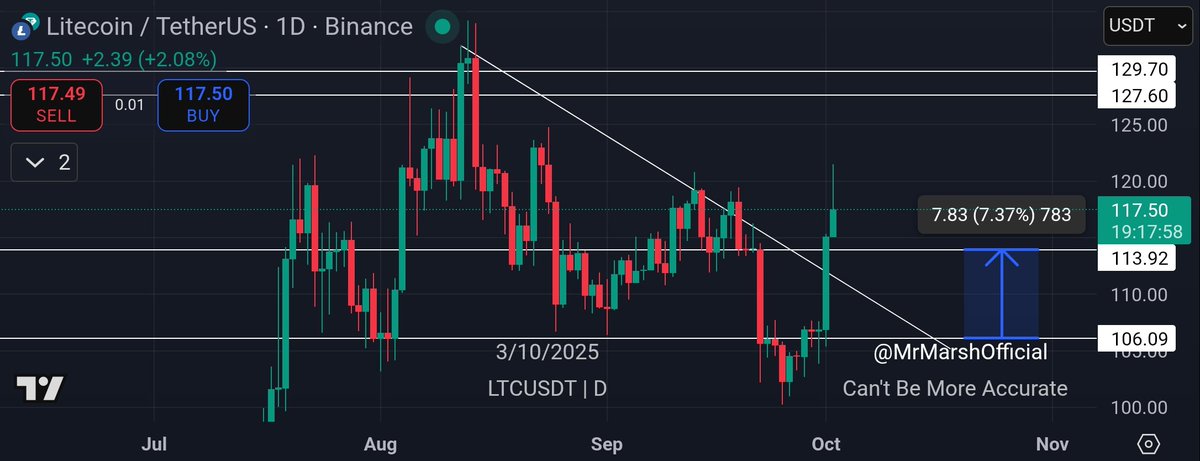 MrMarshOfficial's tweet photo. Like we expected, $LTC pumped nicely after confirming this S/R flip 📈🔥

#LTC #Litecoin #BTC #Bitcoin #ETH #Ethereum #Crypto #cryptocurrency #cryptotrading #cryptomarket https://t.co/6PlK9GAKWS