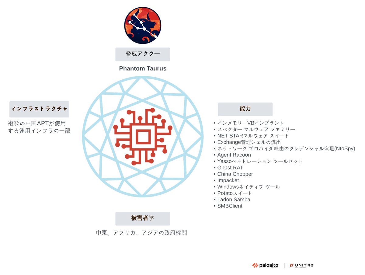 新たな脅威グループの進化：長年にわたる活動追跡の末、私たちは中国のAPTグループ「Phantom Taurus」を特定しました。本稿では、その特定に至るプロセス（アトリビューション）を解説し、さらに同グループが使用するマルウェアスイート「NET-STAR」についても詳述します。bit.ly/4870q1l