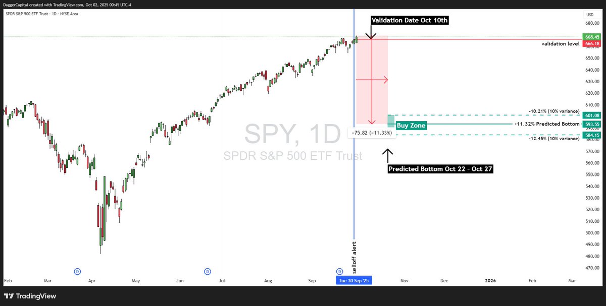 daggercapital's tweet photo. $SPY https://t.co/Mvgw8hrgL3