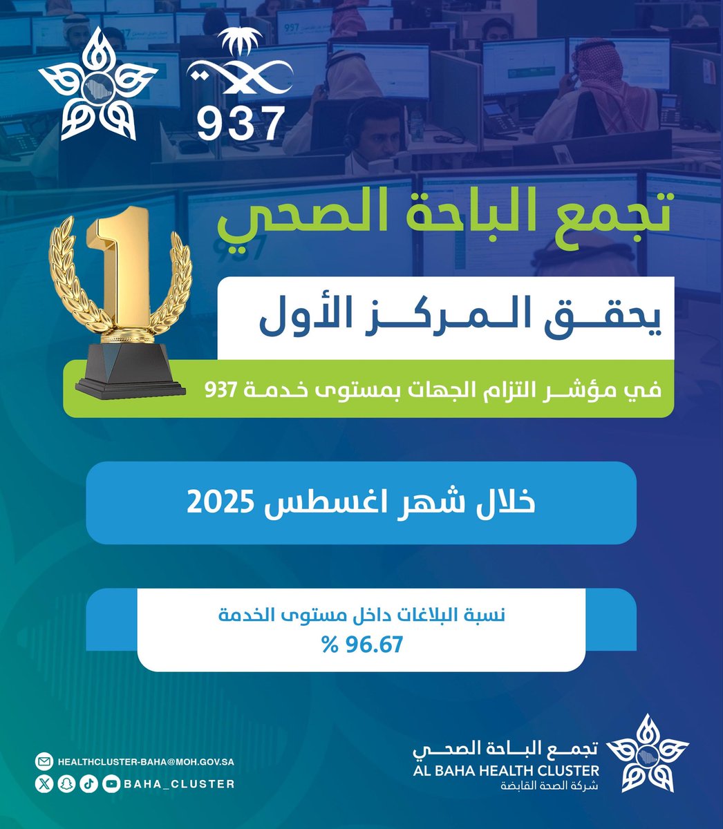 baha_cluster's tweet photo. #انجاز |…🎖️
تحت إشراف الإدارة التنفيذية للجودة والأداء ، ومتابعة مباشرة من إدارة تجربة المريض
حقق #تجمع_الباحة_الصحي المركز الأول🥇على مستوى التجمعات الصحية بالمملكة في مؤشر الإلتزام بمستوى الخدمة المقدمة للإستجابة 937 خلال شهر أغسطس 2025
#بكم_نتميز https://t.co/50IQzpQCaY
