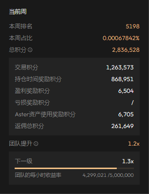 这种奖励积分终于提上来了！但是持仓时间奖励也太猛了！大户爽死！
#ASTER