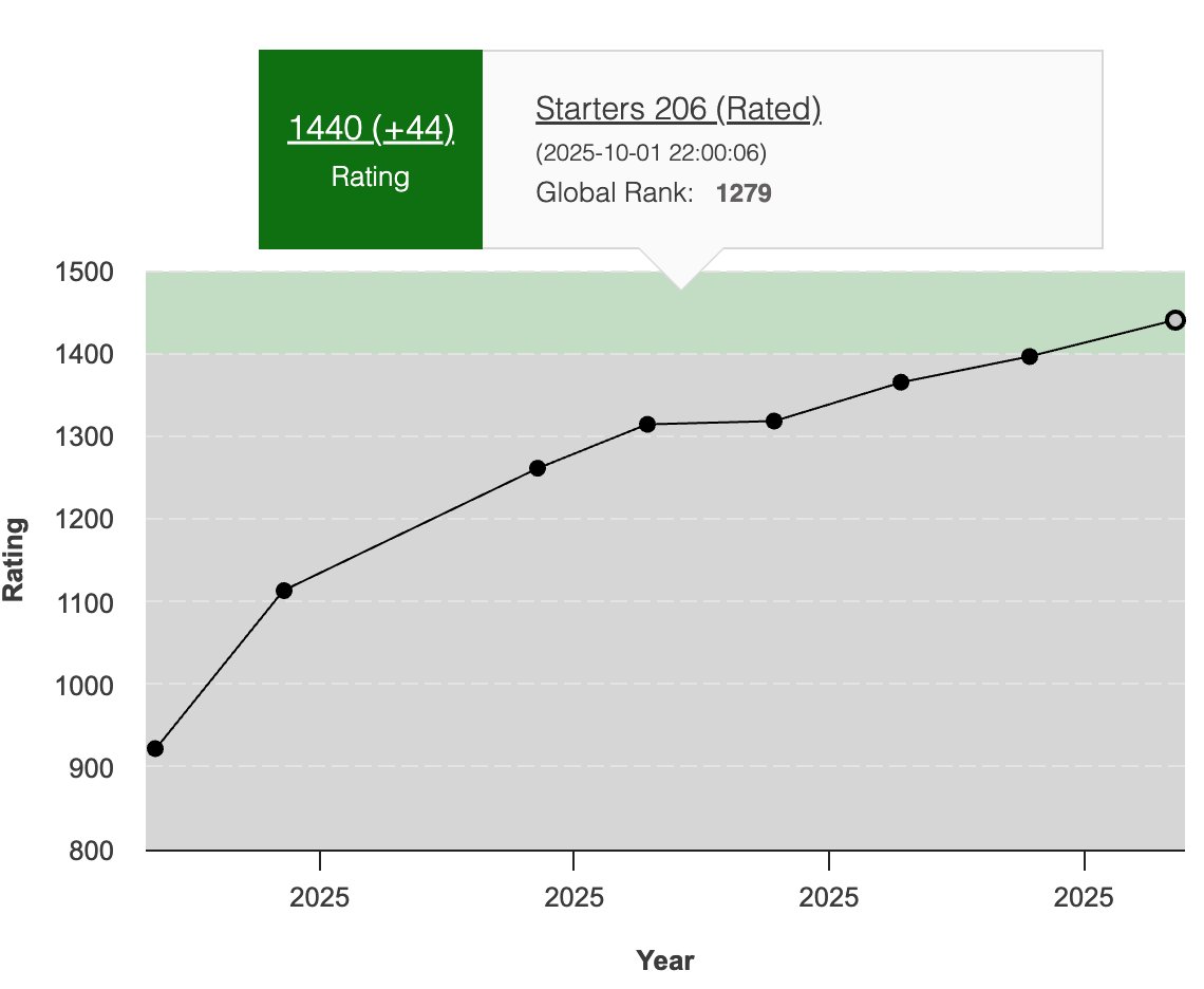 Theparamvrsingh's tweet image. Finally Hit Green on CodeChef! ,2-Star achieved. 🚀After 3–4 months of consistent grind and 500+ problems solved, this milestone feels huge. From not knowing where to start in competitive programming to crossing 1400+, the journey has been all about practice, persistence, and…