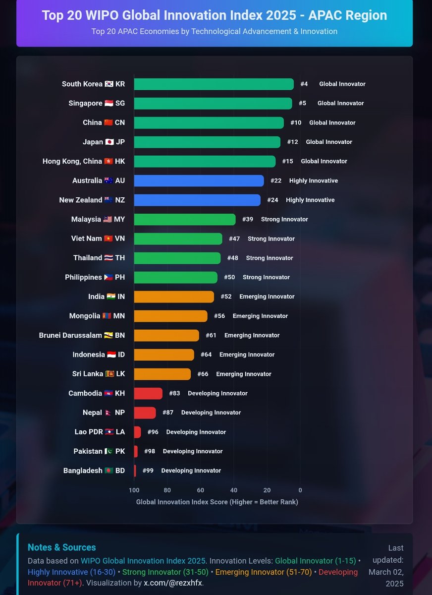 rezxhfx's tweet image. 🏆 Top 20 WIPO GII 2025
#WIPO #GII2025 #InnovationIndex
#APAC #AsiaPacific 
#SouthKorea #Singapore #China #Japan #HongKong #Australia #NewZealand #Malaysia 
#Vietnam #Thailand #Philippines #India #Mongolia #Brunei #Indonesia #SriLanka 
#Cambodia #Nepal #Laos #Pakistan #Bangladesh