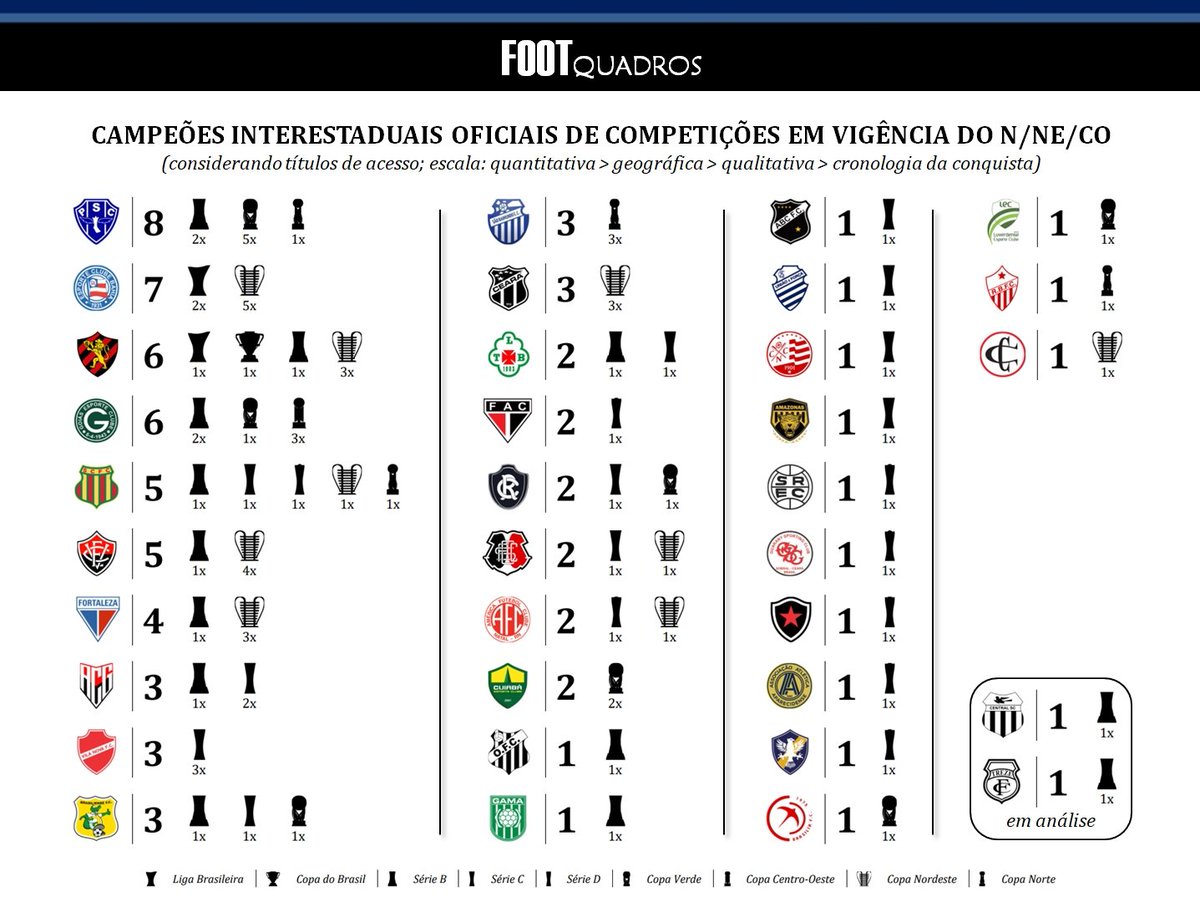 Noitedecopa's tweet image. 🏆 𝗖𝗮𝗺𝗽𝗲õ𝗲𝘀 𝗶𝗻𝘁𝗲𝗿𝗲𝘀𝘁𝗮𝗱𝘂𝗮𝗶𝘀 𝗼𝗳𝗶𝗰𝗶𝗮𝗶𝘀 𝗱𝗲 𝗰𝗼𝗺𝗽𝗲𝘁𝗶çõ𝗲𝘀 𝗲𝗺 𝘃𝗶𝗴ê𝗻𝗰𝗶𝗮, 𝗳𝗼𝗿𝗮 𝗱𝗼 𝗲𝗶𝘅𝗼 𝗦𝘂𝗹-𝗦𝘂𝗱𝗲𝘀𝘁𝗲

Com a volta da Copa Centro-Oeste e da Copa Norte, o quadro de títulos de competições em vigência (ou seja, que ainda…