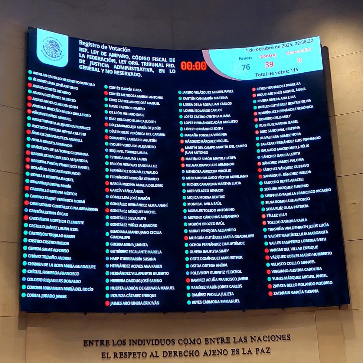 ‼️‼️‼️SE APRUEBA en lo general, la Reforma a la Ley de Amparo…

✔️76 Votos a favor 
✖️39 Votos en contra 
⛔️0 Abstenciones 

🔺Aún faltan las reservas para que quede totalmente aprobado, y pase a la Cámara de Diputados…