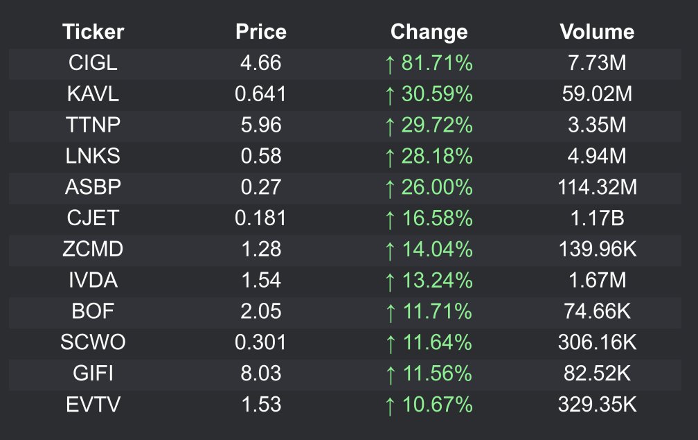 PeterJantsch's tweet image. 🚀📈 Top Gainers 📈🚀AH

$CIGL $KAVL $TTNP $LNKS $ASBP $CJET $ZCMD $IVDA $BOF $SCWO $GIFI $EVTV