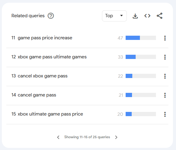 ~2,986 people said they're cancelling Game Pass on my X poll.

On YouTube around 1,950 are cancelling.

"Cancel Xbox Game Pass" is a the top 25 search term on Google Trends

The page to cancel Game Pass is still struggling because it's getting slammed.

I think it's cooked y'all