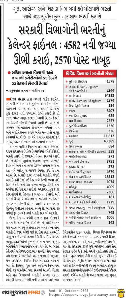 💢ગૃહ, આરોગ્ય અને શિક્ષણ વિભાગમાં હવે મોટાપાયે ભરતી સાથે 2033 સુધીમાં કુલ 2.06 લાખ ભરતી કરાશે.

💢સરકારી વિભાગોની ભરતીનું કેલેન્ડર ફાઈનલઃ 4582 નવી જગ્યા ઊભી કરાઈ, 2570 પોસ્ટ નાબૂદ