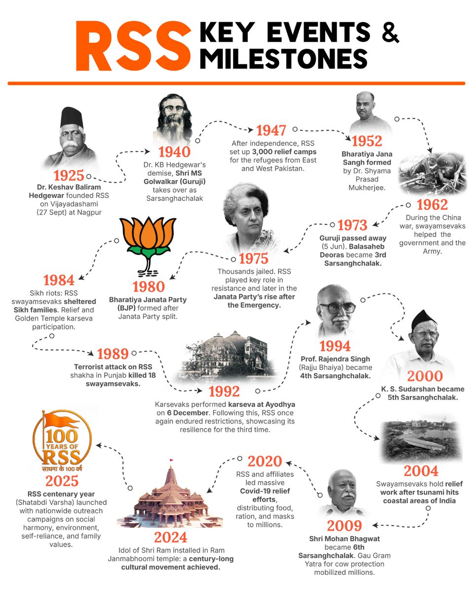 100 Years of RSS : key events &amp; milestone of RSS journey 
#RSS100Years