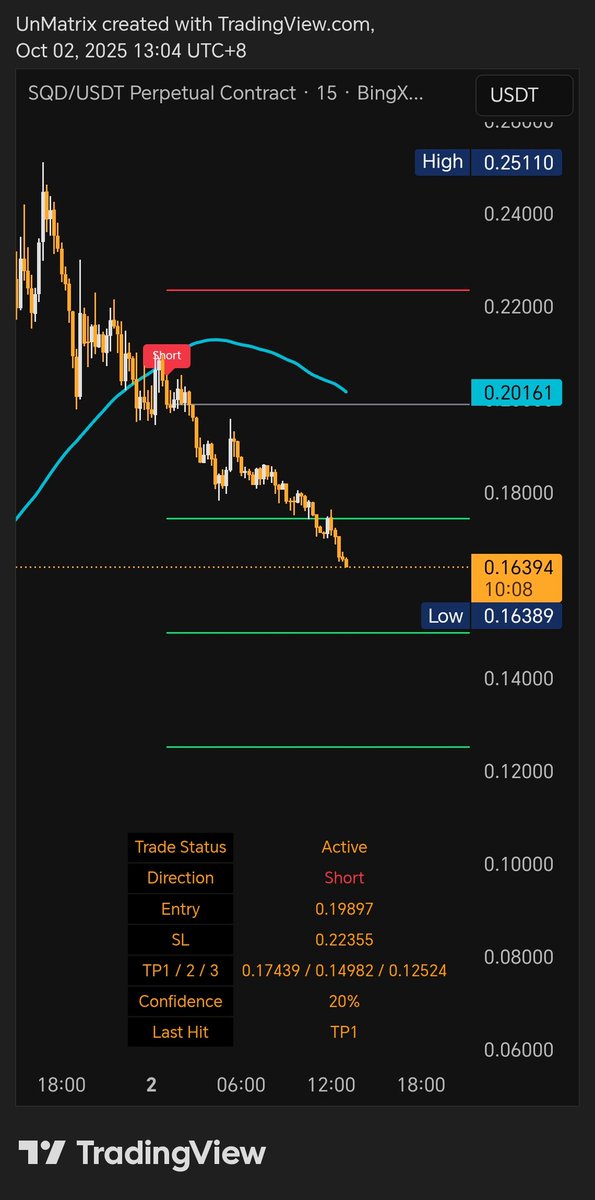 UnMatrix_'s tweet image. $SQD short TP 1
Almost no drawdown