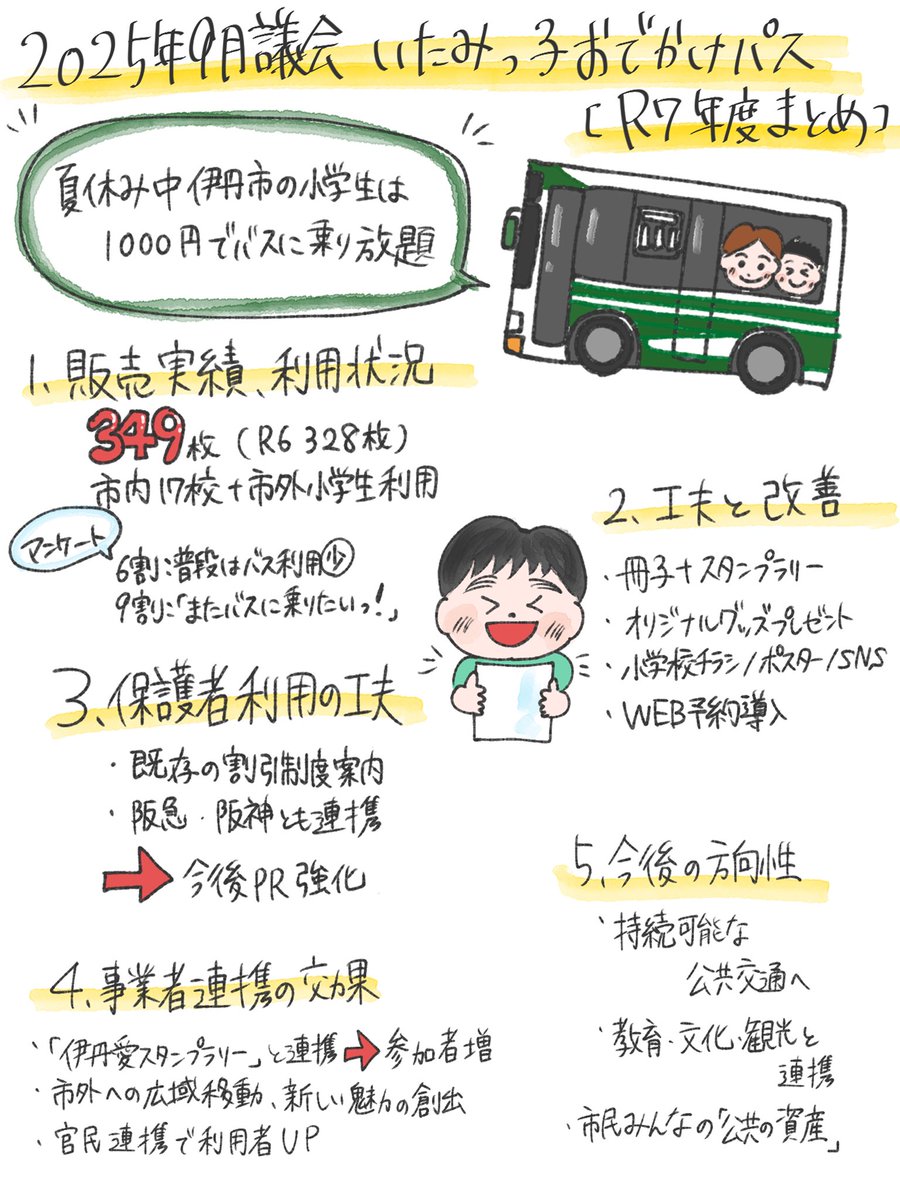 yamazonoyuri's tweet photo. 「いたみっ子おでかけパス」について2025年9月議会で質問。販売枚数は349枚で昨年超、冊子やスタンプラリーなど工夫も実施。割引制度や阪急・阪神との連携周知も進み、公共交通利用促進とまちの魅力発信に効果あり。継続と発展を応援します🚌 https://t.co/ISK0wEdfL5