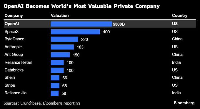 A bar chart listing companies with their valuations in billions. OpenAI is at the top with a valuation of $500B, followed by SpaceX at $400B, ByteDance at $220B, Ant Group at $183B, Reliance Retail at $100B, Databricks at $100B, Shein at $66B, Stripe at $65B, and Reliance Jio at $58B. Each company is labeled with its name, valuation, and country: US for OpenAI and SpaceX, China for ByteDance, Ant Group, and Shein, India for Reliance Retail and Reliance Jio.