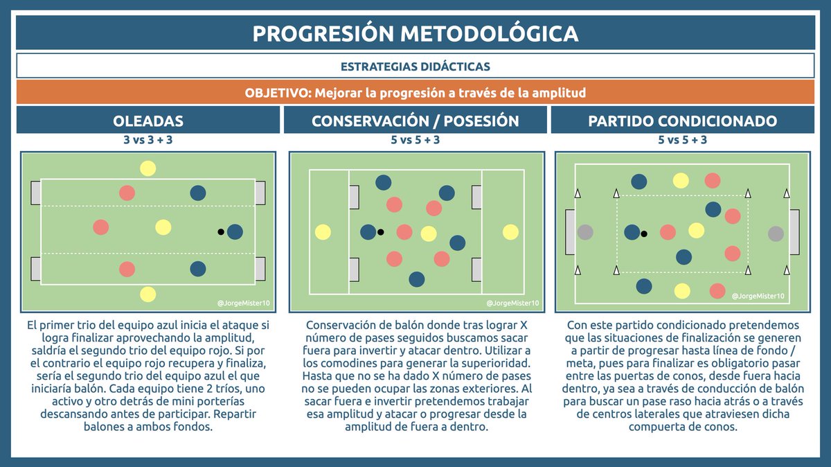 🗂️ Progresión metodológica 
🔹 ESTRATEGIAS DIDÁCTICAS: 
👉 Oleadas
👉 Posesión / conservación 
👉 Partido condicionado

🎯 Mejorar la progresión a través de la amplitud

💡De más sencillo a más complejo a través de la didáctica o tipo de tarea
