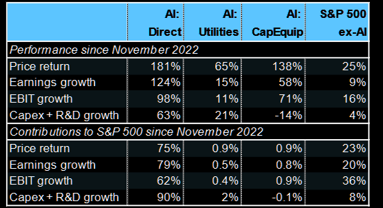 LanceRoberts's tweet photo. "#AI related #stocks have accounted for 75% of S&P 500 returns, 80% of earnings growth and 90% of capital spending growth since ChatGPT launched in November 2022." (JPM's Cembalest)