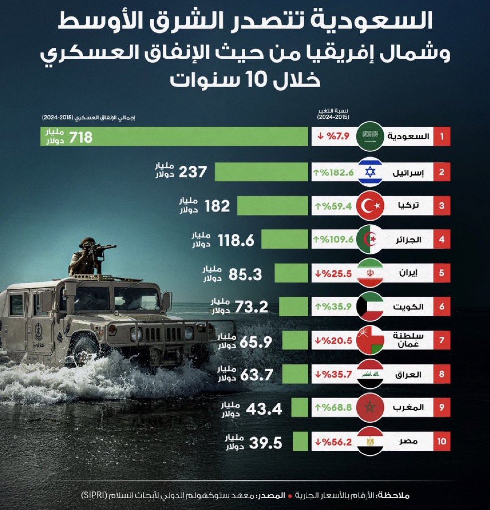 Abdulelah__MS's tweet image. نستثمر في كُل شيء 😌

في تقريرٍ صادر عن معهد ستوكهولم الدولي لأبحاث السلام (#SIPRI) وهو أهم وأقدم مركز عالمي مستقلّ لتحليل التسلّح والإنفاق العسكري منذ 1966

المملكة تمضي نحو توطين أكثر من 50% من الصناعات العسكرية بحلول 2030، مع إنشاء شركات عملاقة مثل SAMI وهيئة GAMI، وشراكات…