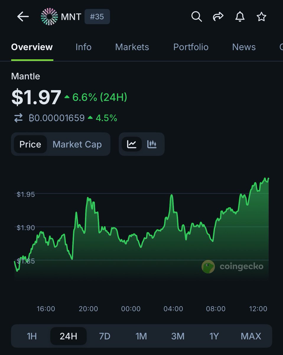 What a lovely morning <a href="/Mantle_Official/">Mantle</a> 

My $MNT bag is happy