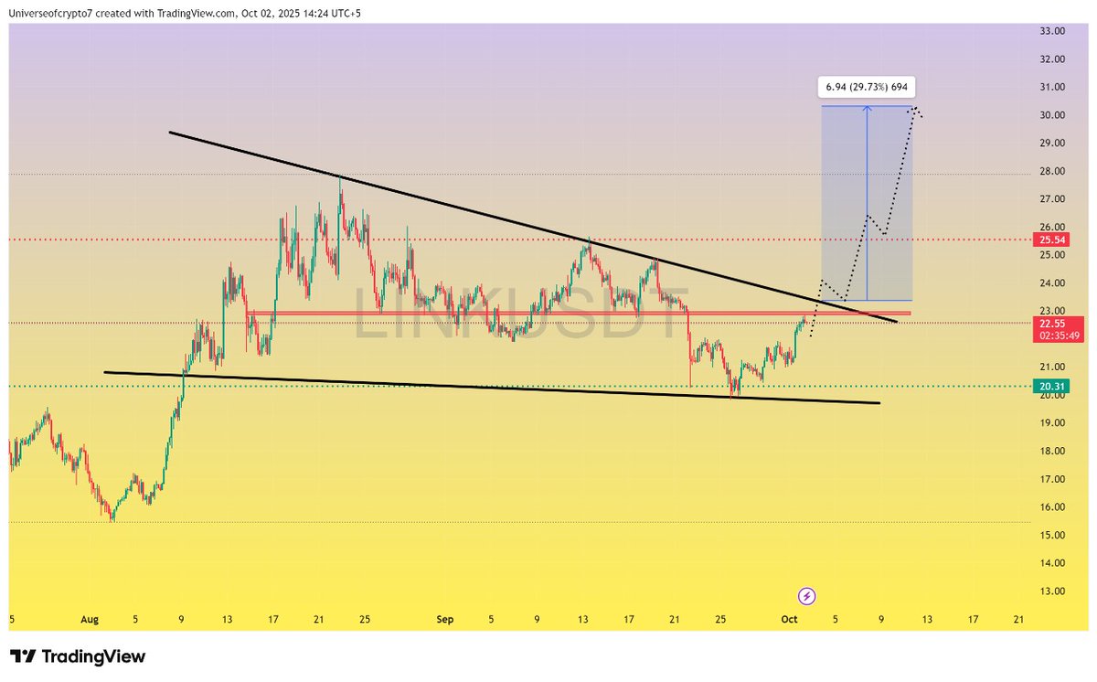 $Link

Link has formed bullish pennant in 4H time frame But Still struggling under its $23 resistance level once it gives us a flip and close above it then we will go towards $30 in short duration ✍️🚀

#Crypto #Link #Linkusdt #Chainlink